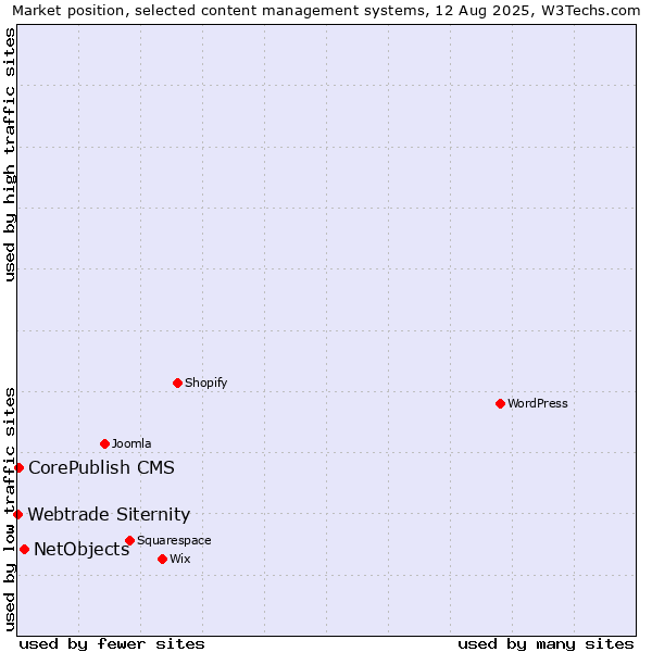 Market position of NetObjects vs. CorePublish CMS vs. Webtrade Siternity