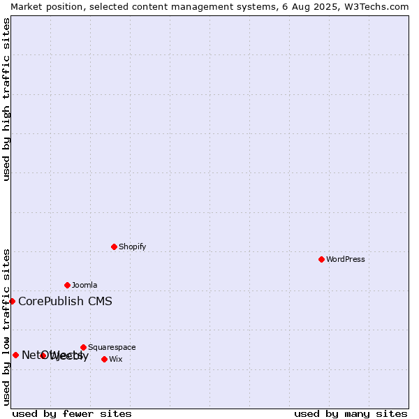 Market position of Weebly vs. NetObjects vs. CorePublish CMS