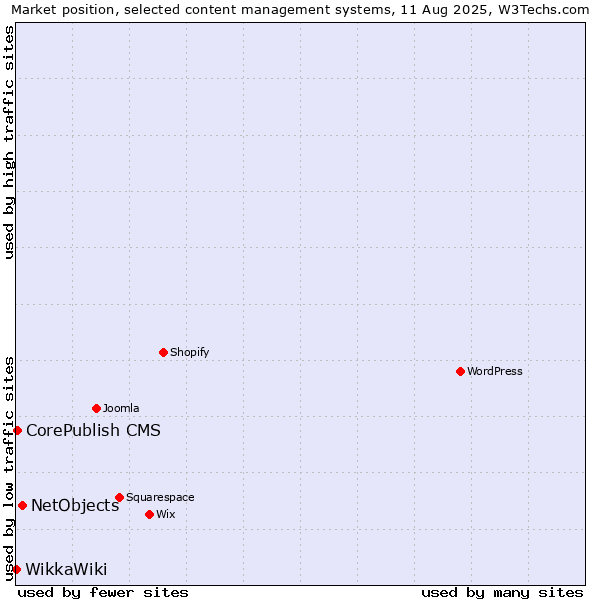 Market position of NetObjects vs. CorePublish CMS vs. WikkaWiki