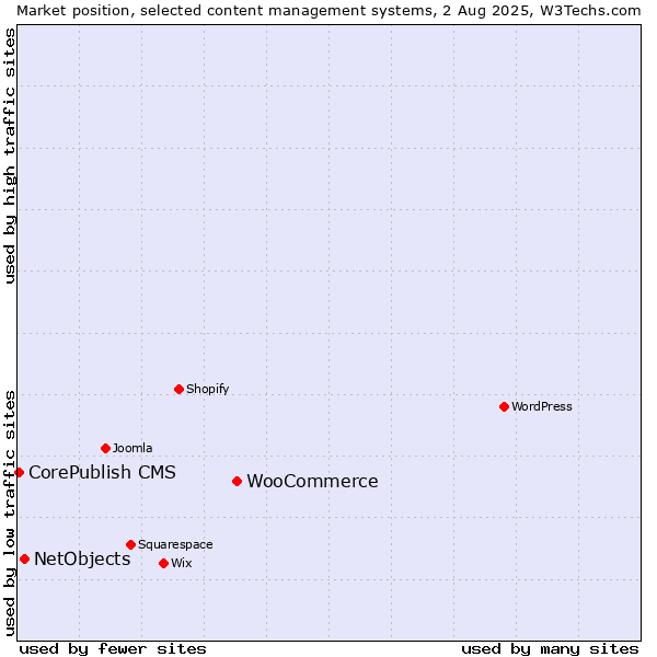 Market position of WooCommerce vs. NetObjects vs. CorePublish CMS