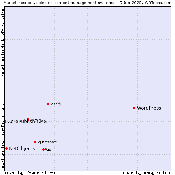 Market position of WordPress vs. NetObjects vs. CorePublish CMS