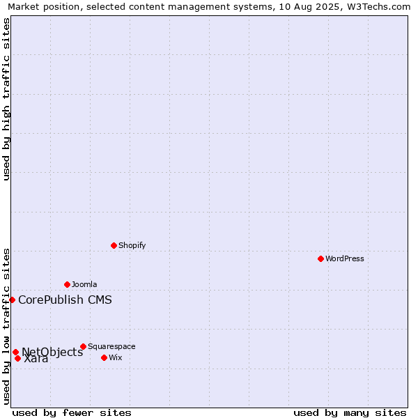 Market position of Xara vs. NetObjects vs. CorePublish CMS