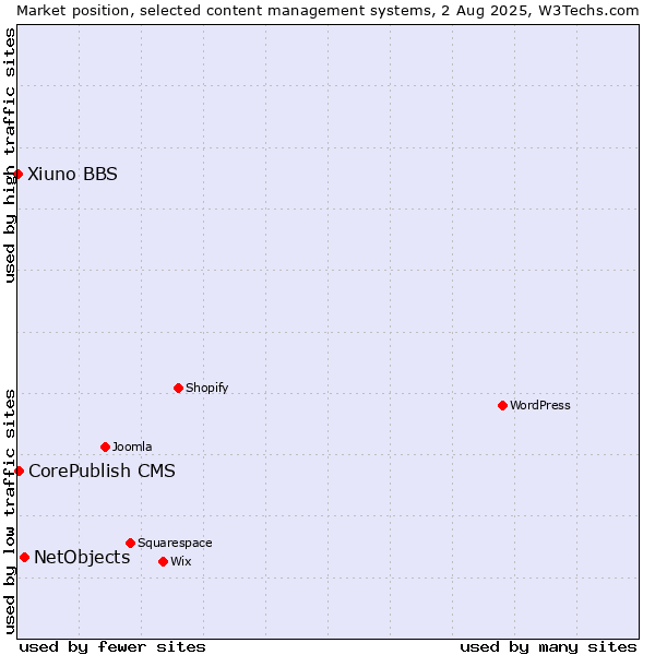 Market position of NetObjects vs. CorePublish CMS vs. Xiuno BBS