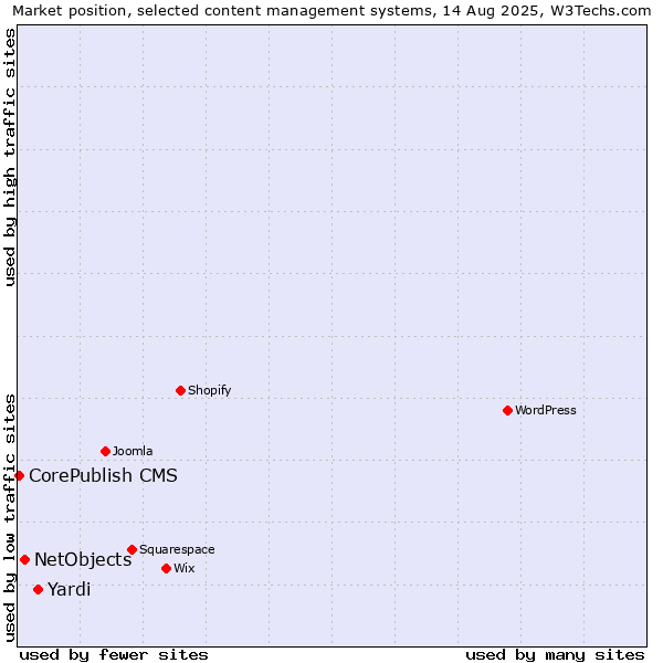 Market position of Yardi vs. NetObjects vs. CorePublish CMS