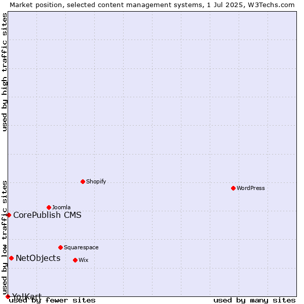 Market position of NetObjects vs. CorePublish CMS vs. Yo!Kart