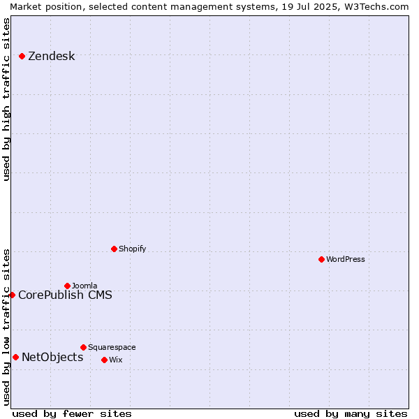 Market position of Zendesk vs. NetObjects vs. CorePublish CMS