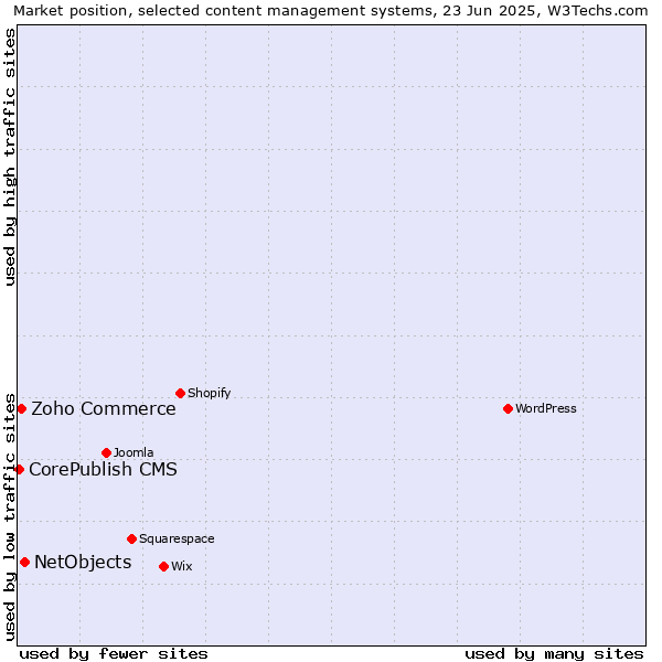 Market position of NetObjects vs. Zoho Commerce vs. CorePublish CMS