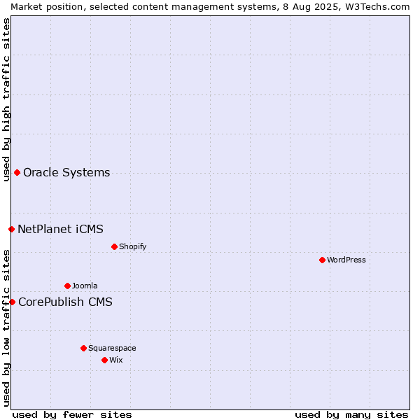 Market position of Oracle Systems vs. CorePublish CMS vs. NetPlanet iCMS