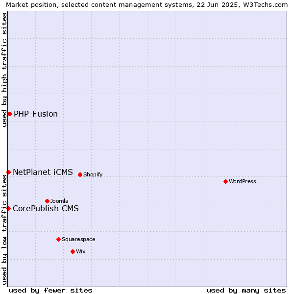Market position of PHP-Fusion vs. CorePublish CMS vs. NetPlanet iCMS