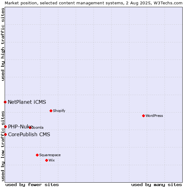 Market position of CorePublish CMS vs. PHP-Nuke vs. NetPlanet iCMS