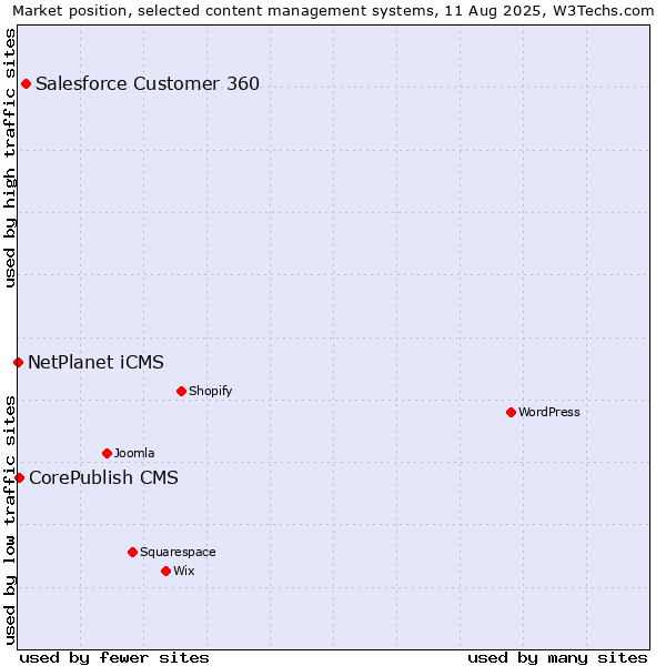 Market position of Salesforce Customer 360 vs. CorePublish CMS vs. NetPlanet iCMS