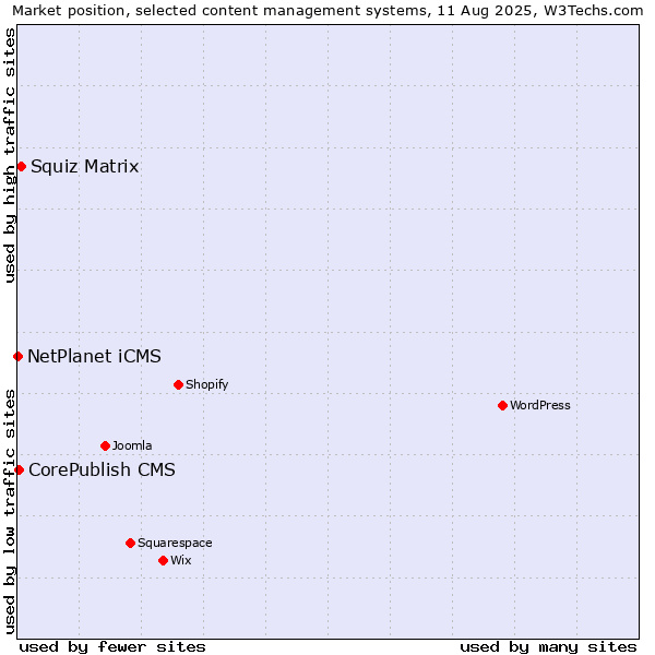 Market position of Squiz Matrix vs. CorePublish CMS vs. NetPlanet iCMS
