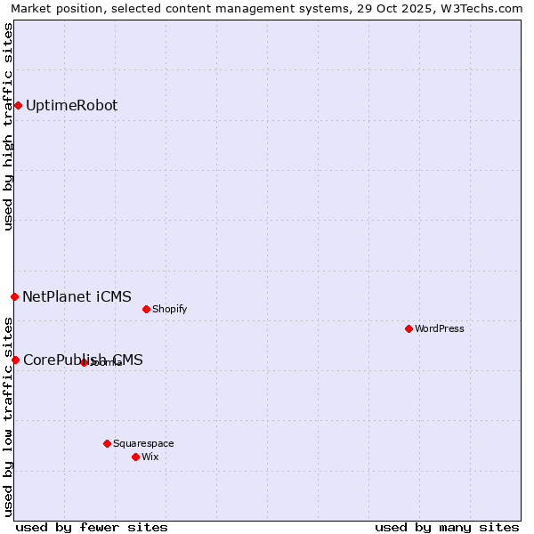 Market position of UptimeRobot vs. CorePublish CMS vs. NetPlanet iCMS