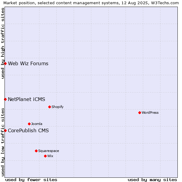Market position of CorePublish CMS vs. Web Wiz Forums vs. NetPlanet iCMS