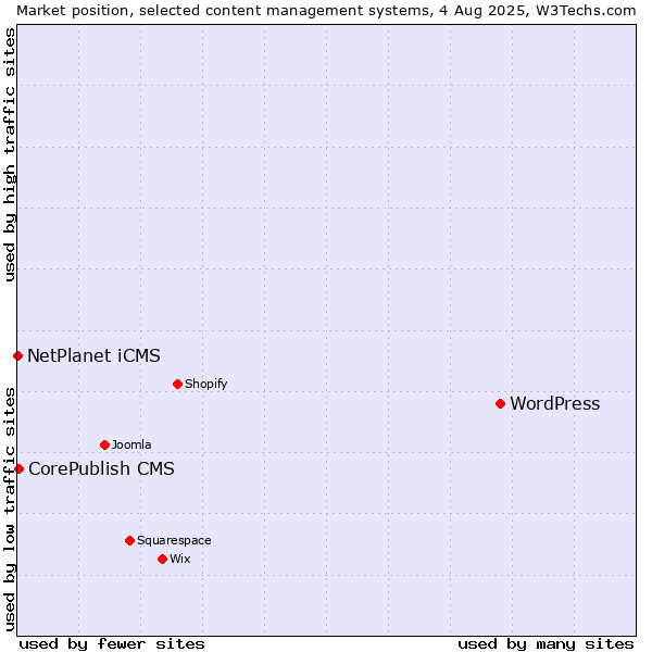 Market position of WordPress vs. CorePublish CMS vs. NetPlanet iCMS