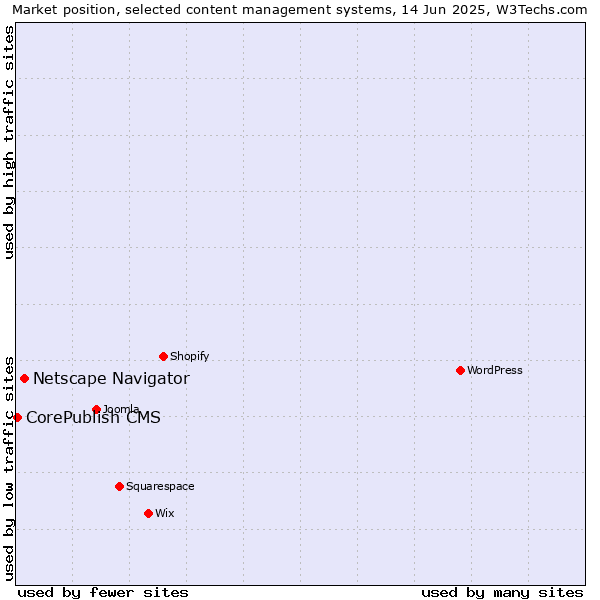 Market position of Netscape Navigator vs. CorePublish CMS