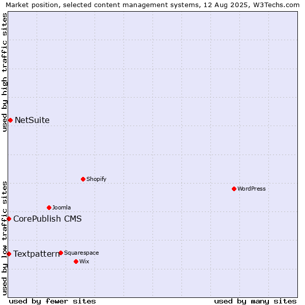 Market position of NetSuite vs. Textpattern vs. CorePublish CMS