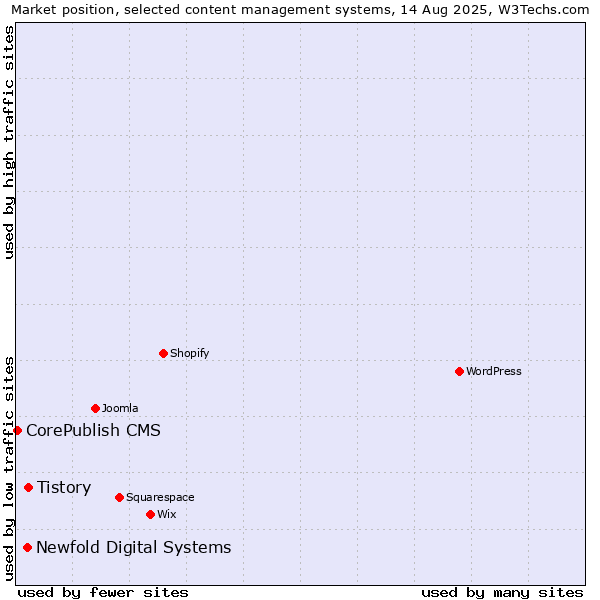 Market position of Tistory vs. Newfold Digital Systems vs. CorePublish CMS