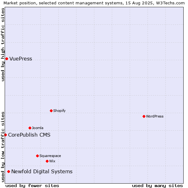 Market position of Newfold Digital Systems vs. VuePress vs. CorePublish CMS