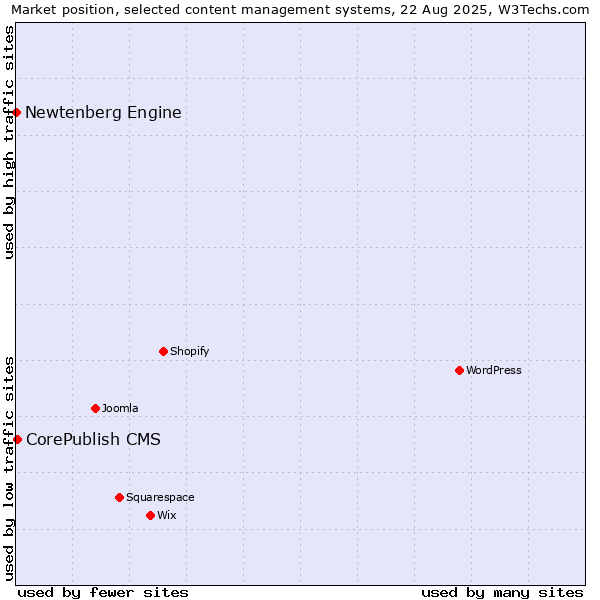 Market position of CorePublish CMS vs. Newtenberg Engine