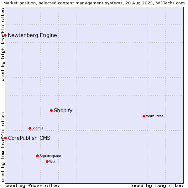 Market position of Shopify vs. CorePublish CMS vs. Newtenberg Engine