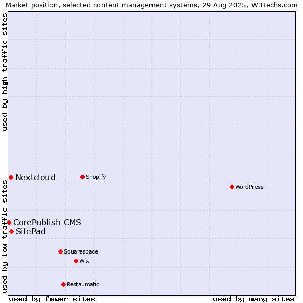 Market position of SitePad vs. Nextcloud vs. CorePublish CMS
