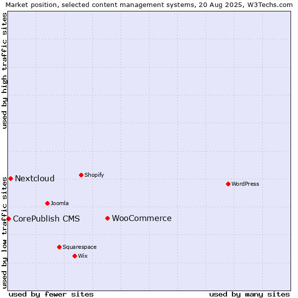 Market position of WooCommerce vs. Nextcloud vs. CorePublish CMS