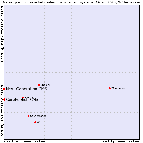 Market position of CorePublish CMS vs. Next Generation CMS