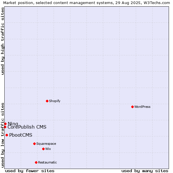 Market position of PbootCMS vs. Ning vs. CorePublish CMS