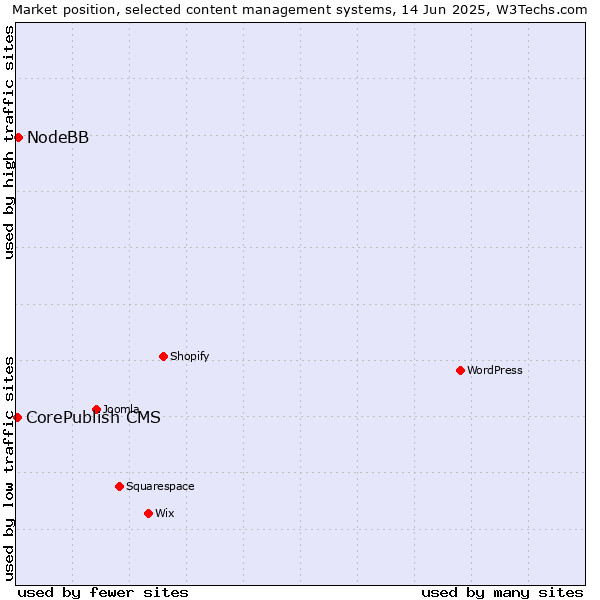 Market position of NodeBB vs. CorePublish CMS