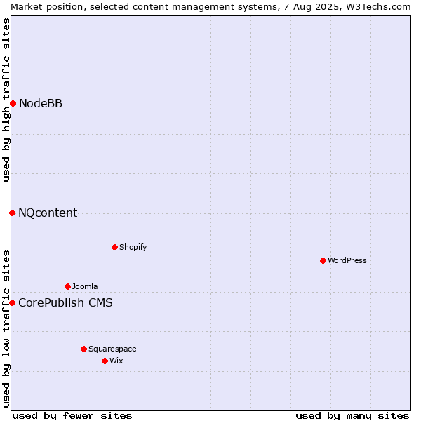 Market position of NodeBB vs. CorePublish CMS vs. NQcontent