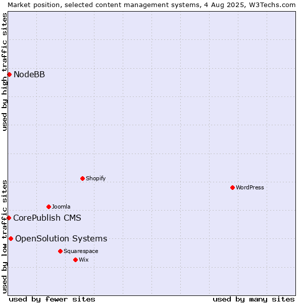 Market position of OpenSolution Systems vs. NodeBB vs. CorePublish CMS