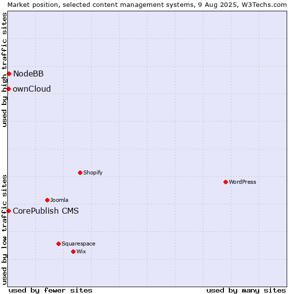 Market position of NodeBB vs. ownCloud vs. CorePublish CMS