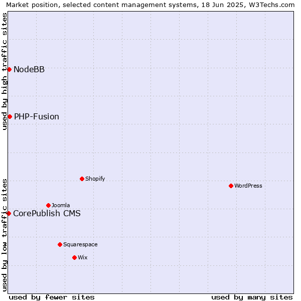 Market position of PHP-Fusion vs. NodeBB vs. CorePublish CMS