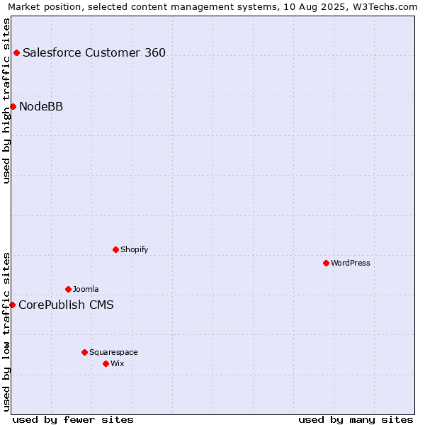 Market position of Salesforce Customer 360 vs. NodeBB vs. CorePublish CMS