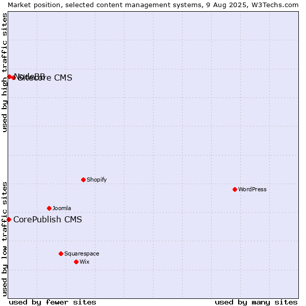 Market position of Sitecore CMS vs. NodeBB vs. CorePublish CMS