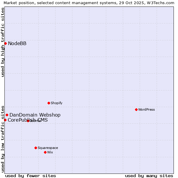 Market position of DanDomain Webshop vs. NodeBB vs. CorePublish CMS