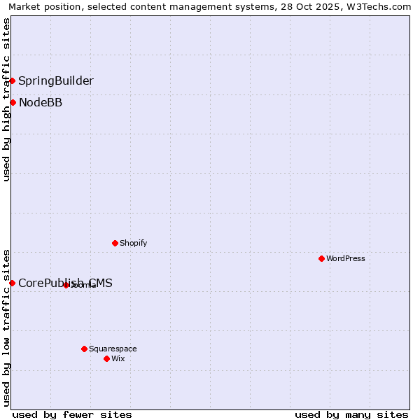 Market position of NodeBB vs. CorePublish CMS vs. SpringBuilder