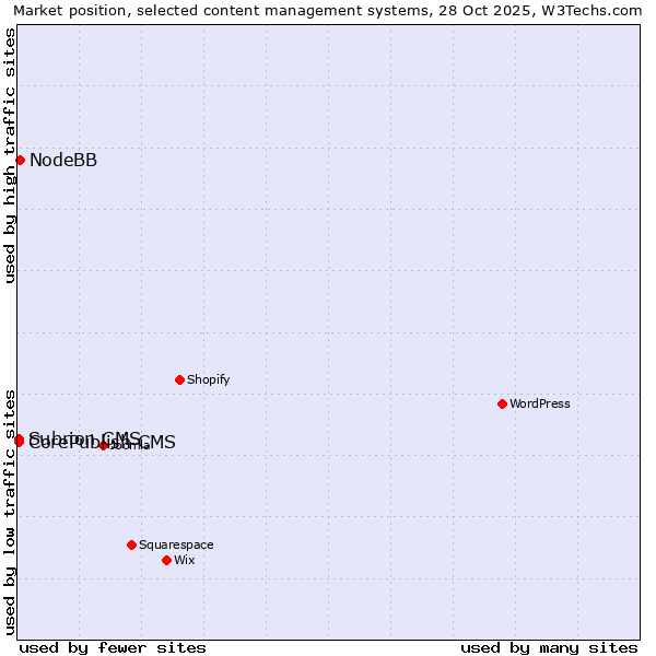 Market position of NodeBB vs. CorePublish CMS vs. Subrion CMS