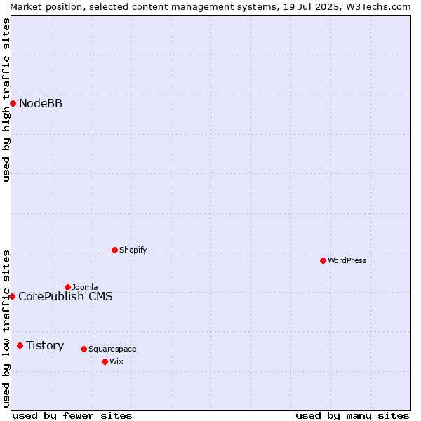 Market position of Tistory vs. NodeBB vs. CorePublish CMS