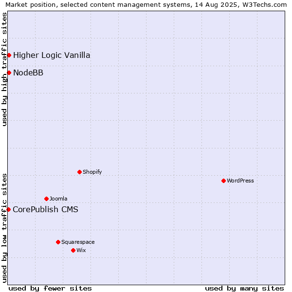 Market position of Higher Logic Vanilla vs. NodeBB vs. CorePublish CMS