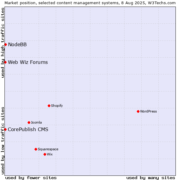 Market position of NodeBB vs. CorePublish CMS vs. Web Wiz Forums