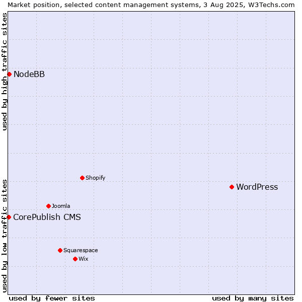 Market position of WordPress vs. NodeBB vs. CorePublish CMS