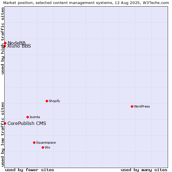 Market position of NodeBB vs. CorePublish CMS vs. Xiuno BBS