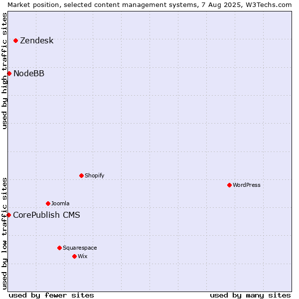 Market position of Zendesk vs. NodeBB vs. CorePublish CMS