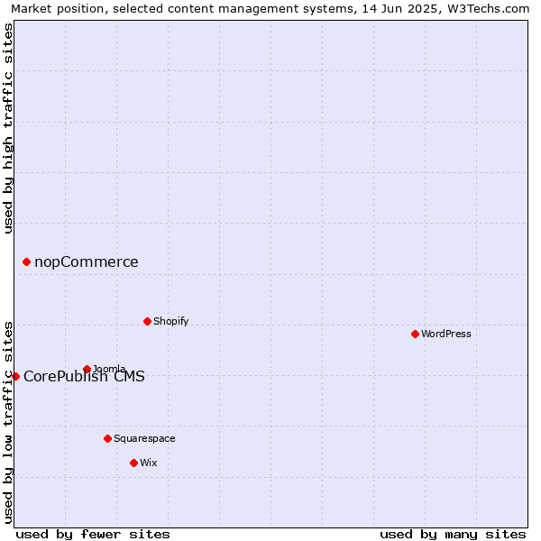 Market position of nopCommerce vs. CorePublish CMS