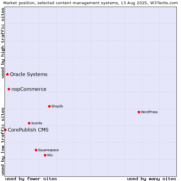 Market position of nopCommerce vs. Oracle Systems vs. CorePublish CMS