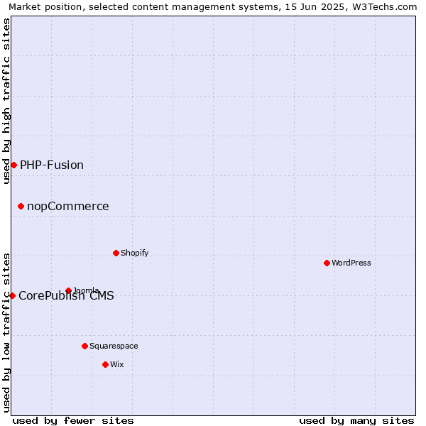 Market position of nopCommerce vs. PHP-Fusion vs. CorePublish CMS