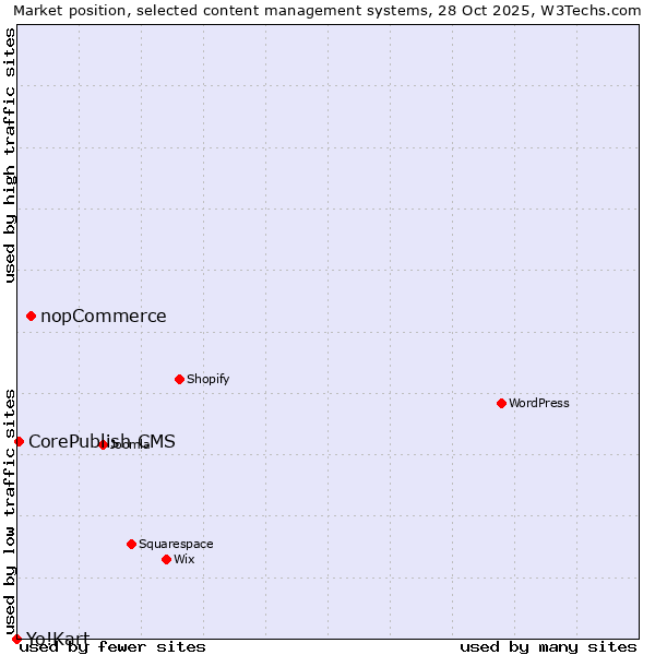 Market position of nopCommerce vs. CorePublish CMS vs. Yo!Kart