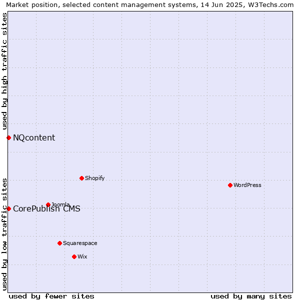 Market position of CorePublish CMS vs. NQcontent